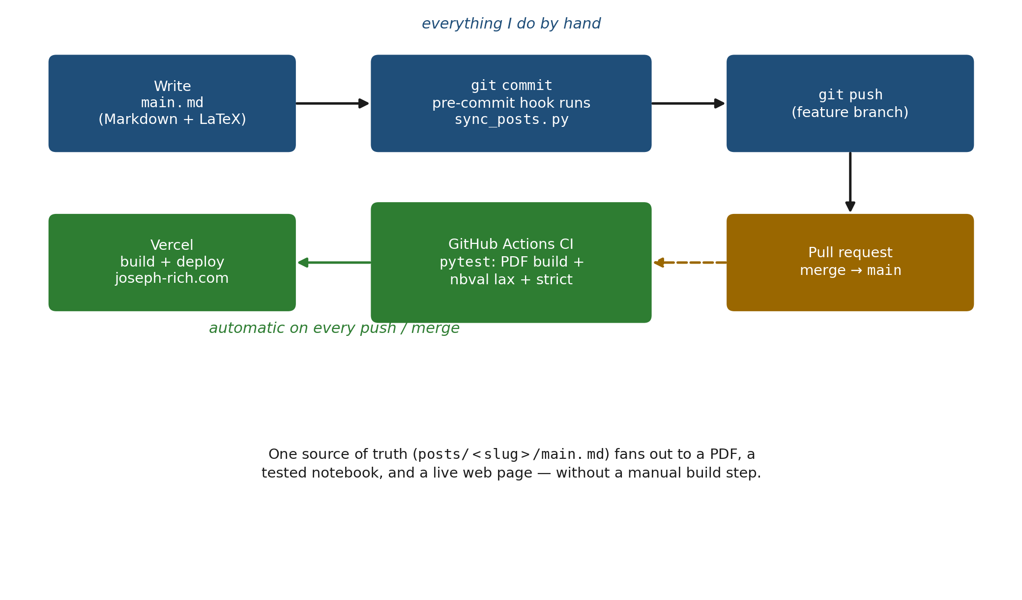 **Figure 1.** One source of truth — `posts/<slug>/main.md` plus its notebook —
fans out to a PDF, a tested analysis, and a live web page. The top lane is
everything I touch by hand; the bottom lane is automatic.